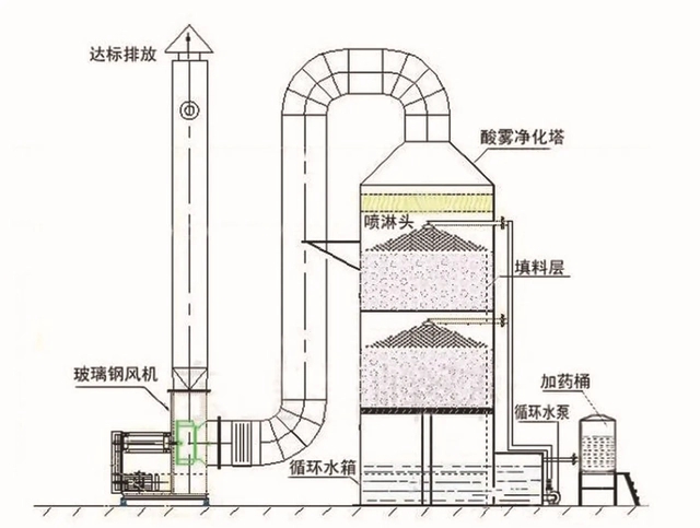 喷淋塔工作原理